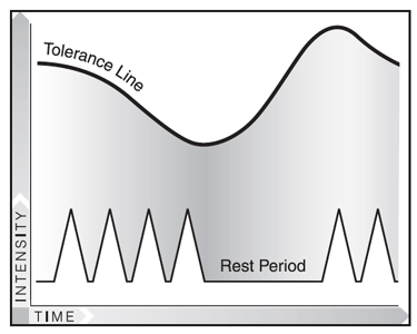 Our Tolerance Increases with Rest